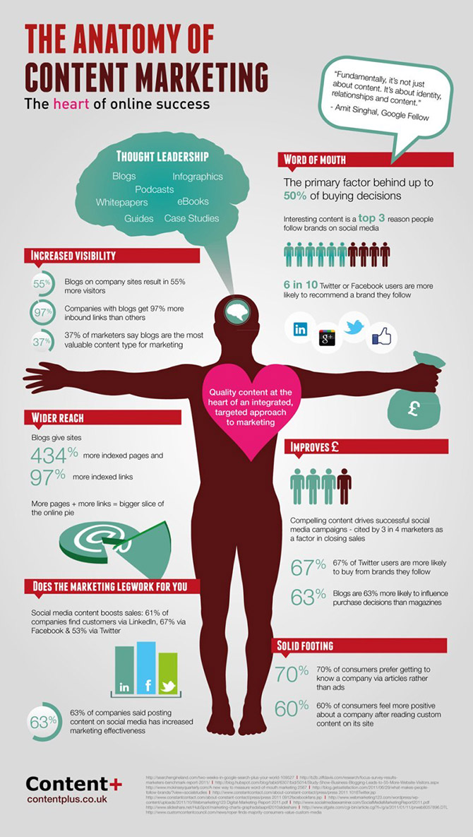 The Anatomy Of Content Marketing!