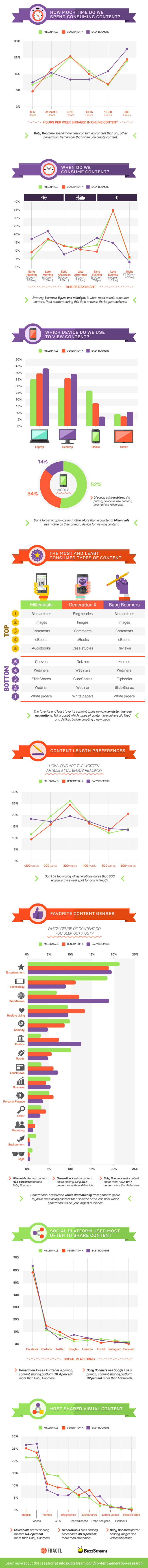 The Generational Content Gap: How Different Generations Consume Content Online!