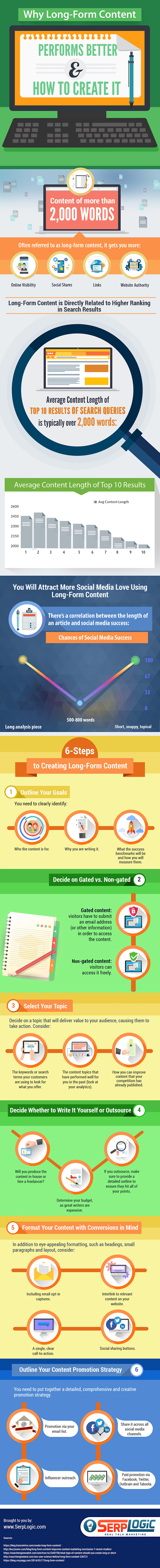 Why Long Form Content Performs Better & How To Create It 