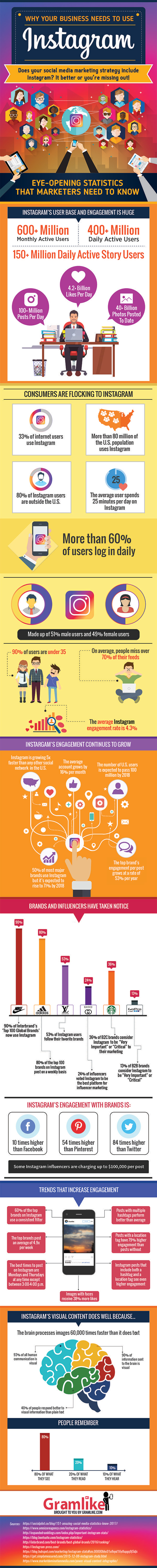 Instagram Needs to Be Part of Your Social Media Marketing Strategy