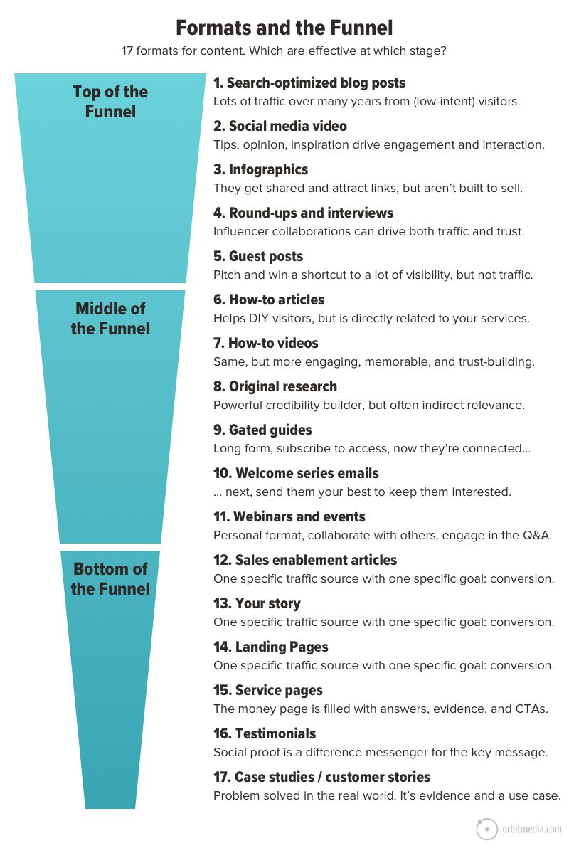Formats and The Funnel