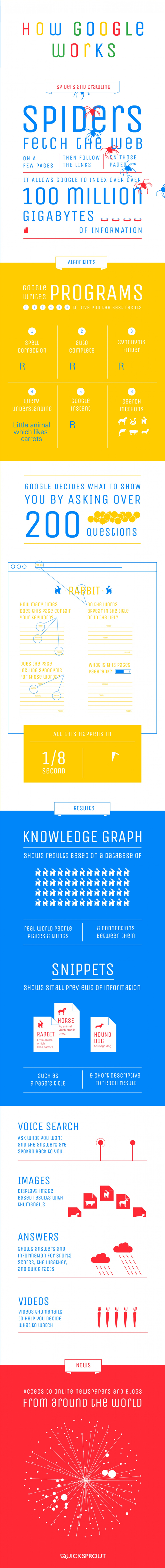 How Google Works?