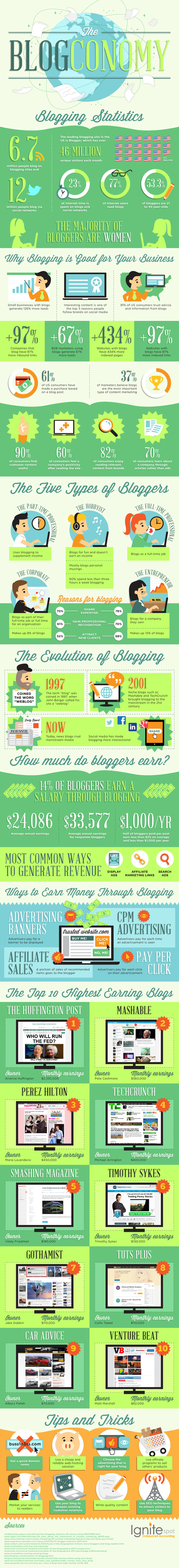 The Amazing Blogging Statistics
