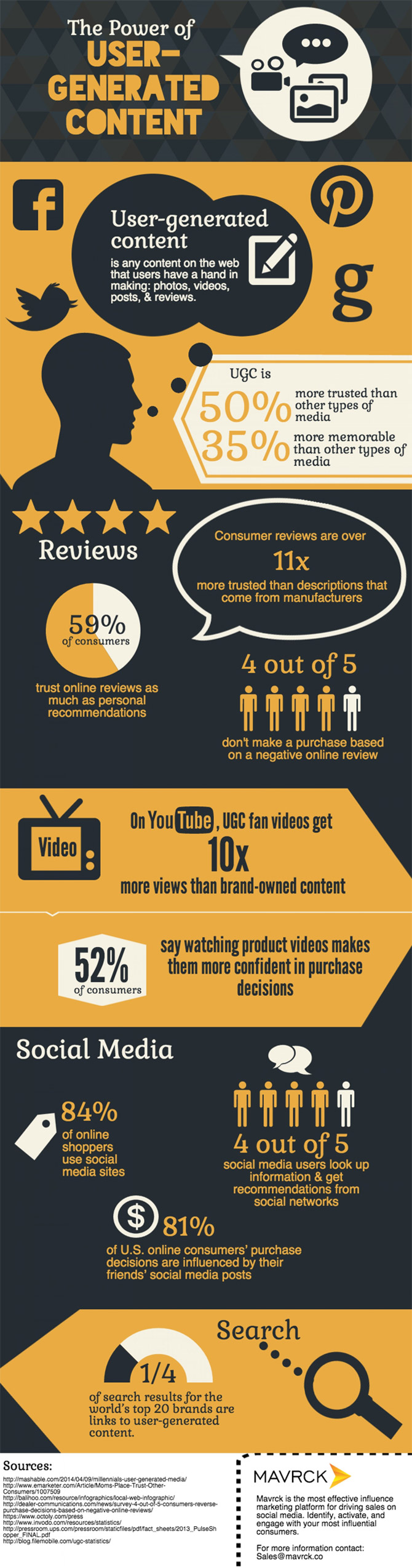 Power of User Generated Content