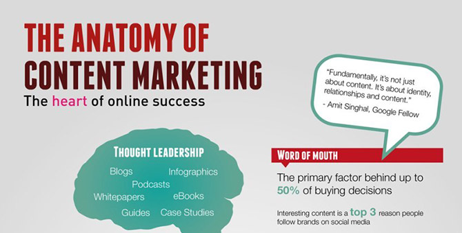 The Anatomy Of Content Marketing!