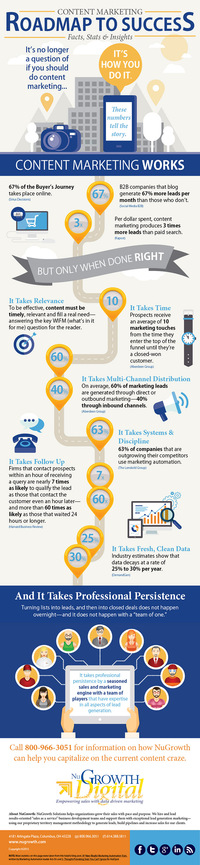 Content Marketing- Roadmap To Success!