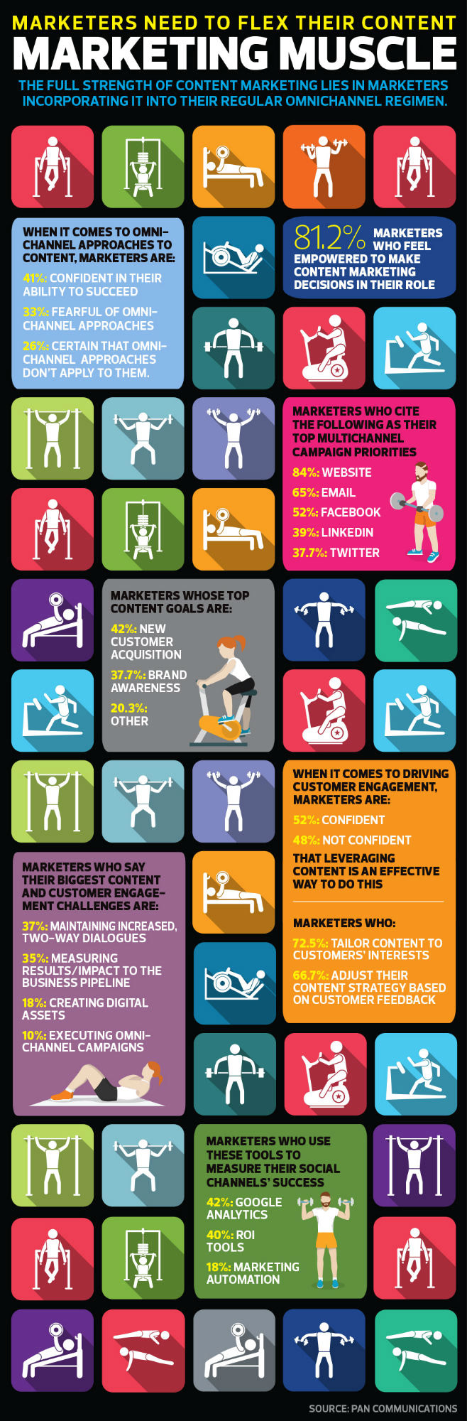Marketers Need to Flex Their Content Marketing Muscle