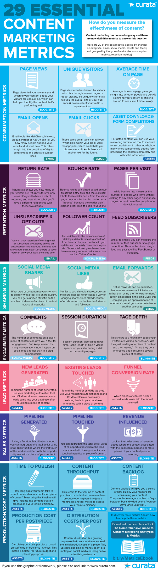 Content Marketing Measurement: 29 Essential Metrics!