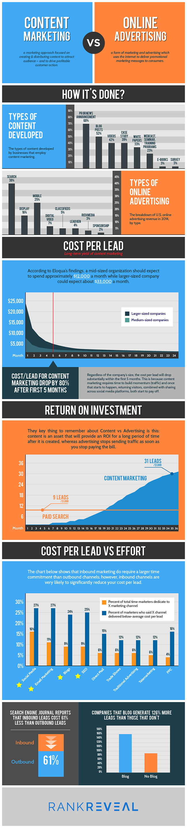Content Marketing vs. Online Advertising!
