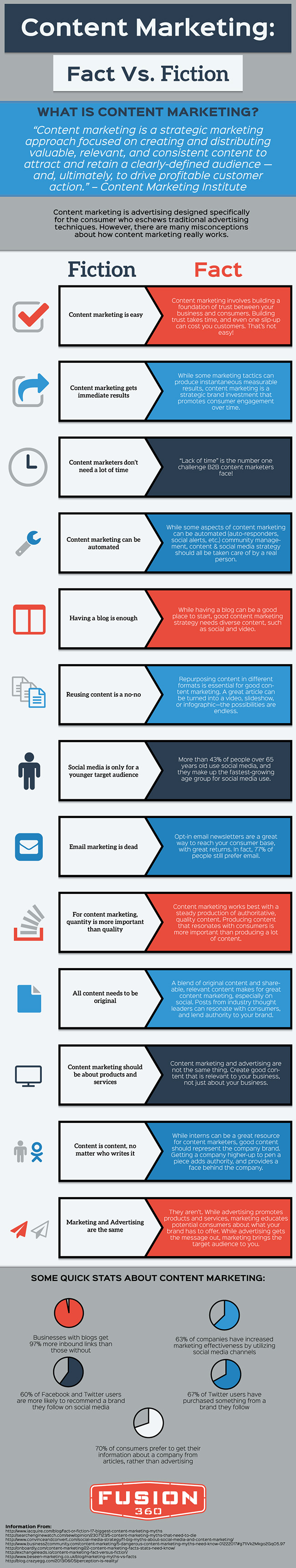 Content Marketing: Fact Vs. Fiction
