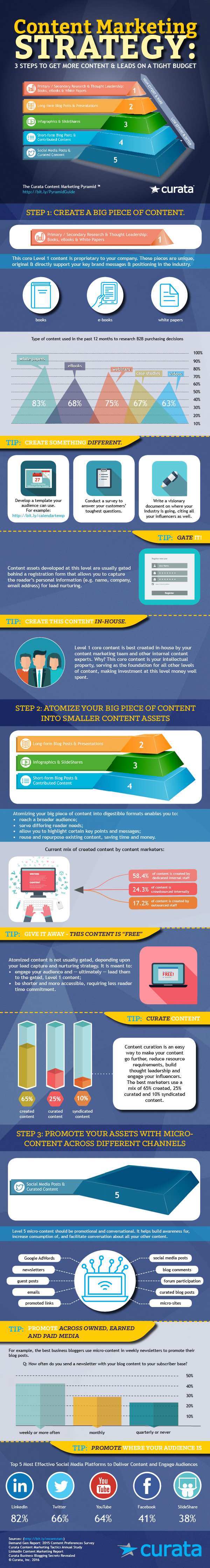 The Ultimate Content Marketing Strategy