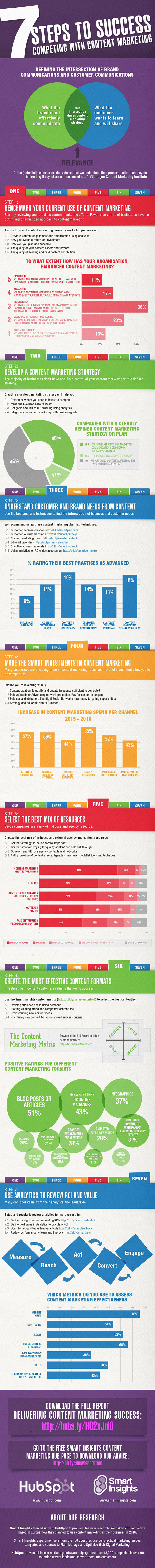 7 Steps to Content Marketing Success in 2016 