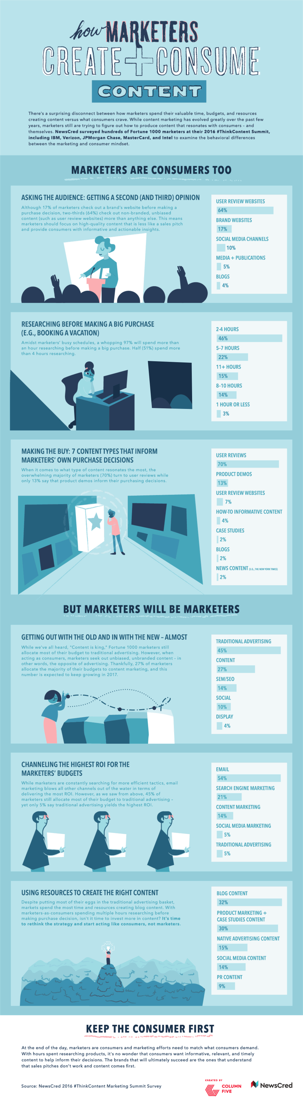 How Marketers Create and Consume Content