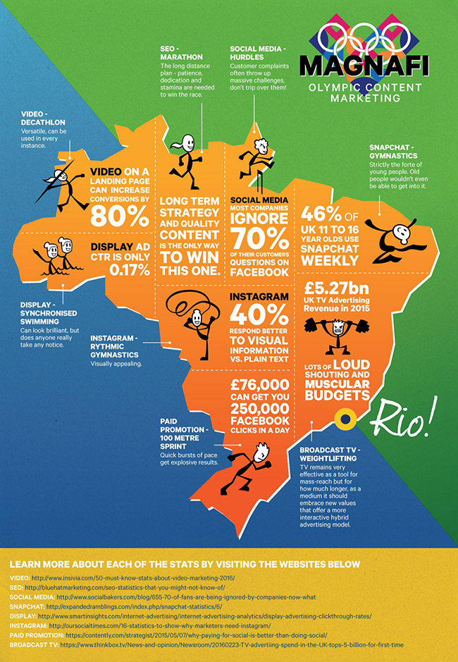 The Content Marketing Olympics