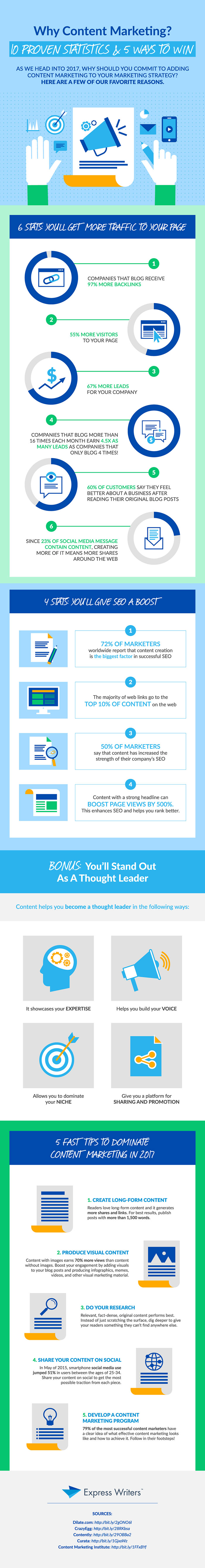 Still Not Utilising Content Marketing? 10 Stats That Show Why You Should