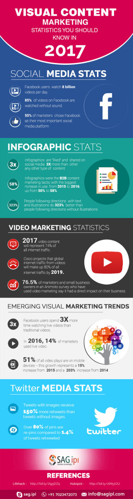 Weekly Infographic: Visual Content Marketing Statistics You Should Know ...