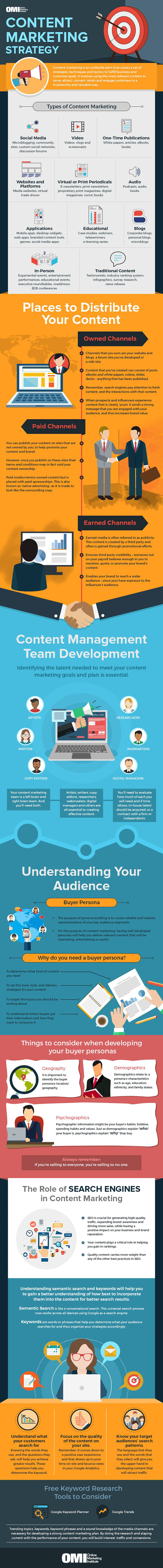 Content Marketing Strategy
