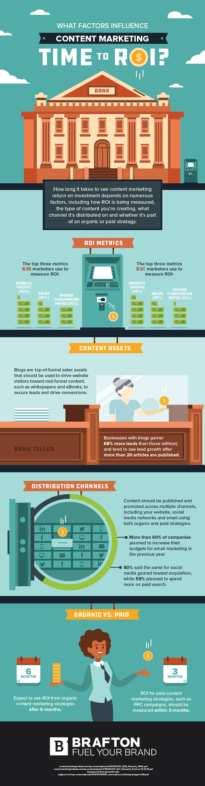 YOUR CONTENT MARKETING STRATEGY DETERMINES TIME TO ROI