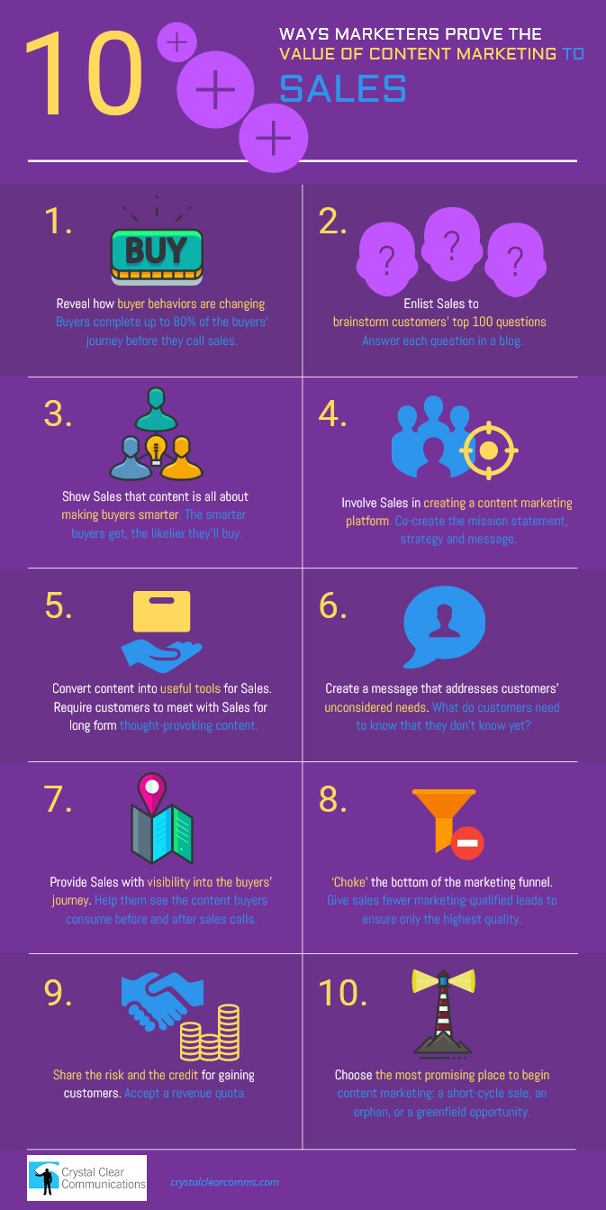 How Content Marketing Helps Marketing and Sales Win Together