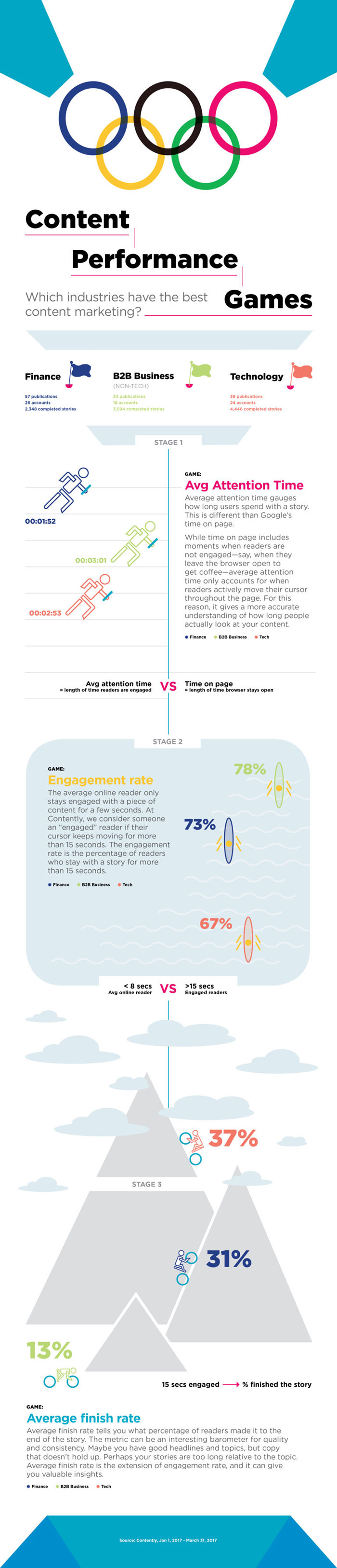 Which Industries Have the Best Content Marketing