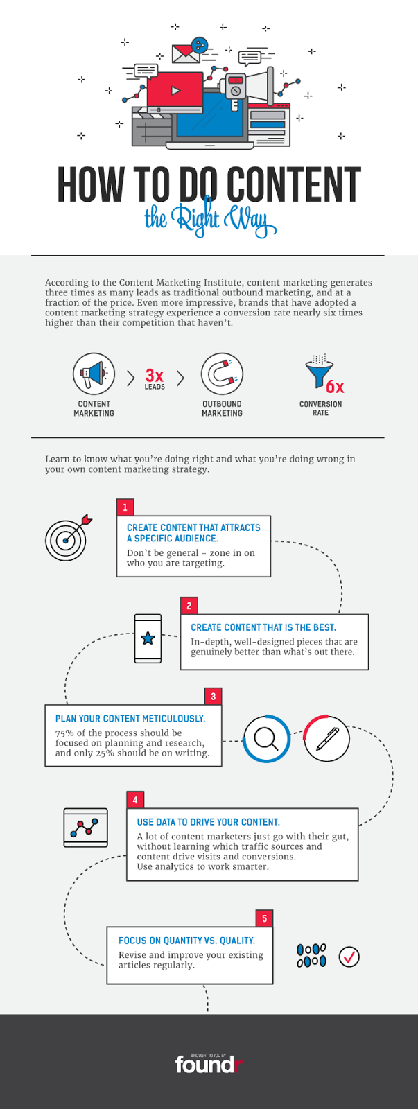 How to Do Content the Right Way