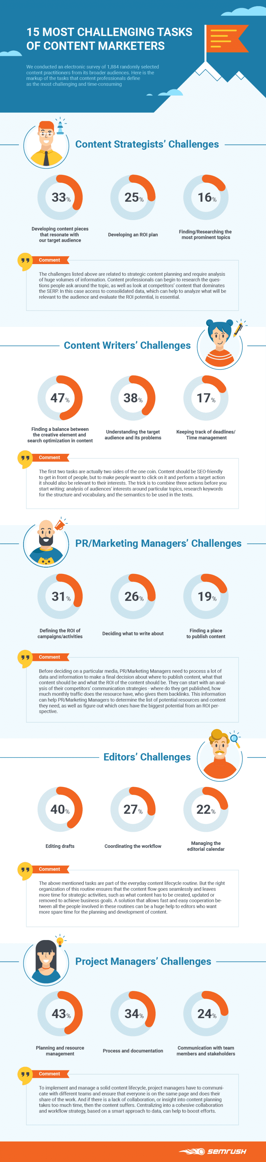 The 15 Most Challenging Tasks Of Content Marketing